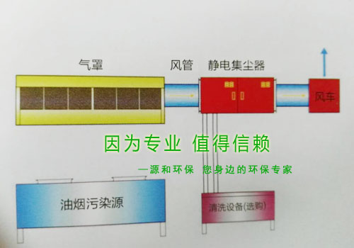 油煙處理設(shè)備-油煙靜電集塵器簡圖